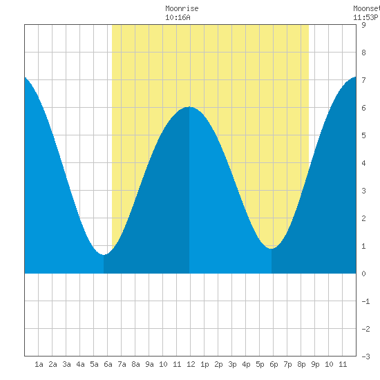 Romerly Marsh Creek tide chart for Sunday, July 3, 2022