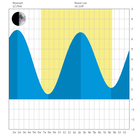 Romerly Marsh Creek tide chart for Wednesday, July 6, 2022