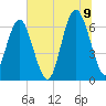Romerly Marsh Creek tide chart for Saturday, July 9, 2022