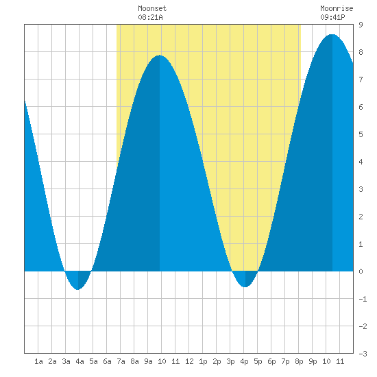 Romerly Marsh Creek tide chart for Saturday, August 13, 2022