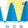 Romerly Marsh Creek tide chart for Saturday, August 13, 2022