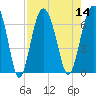Romerly Marsh Creek tide chart for Sunday, August 14, 2022