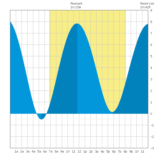 Romerly Marsh Creek tide chart for Monday, August 15, 2022