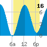Romerly Marsh Creek tide chart for Tuesday, August 16, 2022