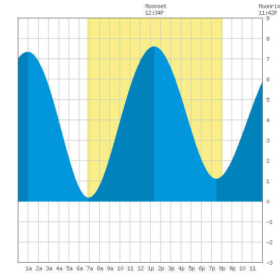 Romerly Marsh Creek tide chart for Wednesday, August 17, 2022