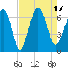 Romerly Marsh Creek tide chart for Wednesday, August 17, 2022