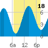 Romerly Marsh Creek tide chart for Thursday, August 18, 2022