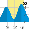 Romerly Marsh Creek tide chart for Monday, August 22, 2022