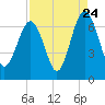 Romerly Marsh Creek tide chart for Wednesday, August 24, 2022