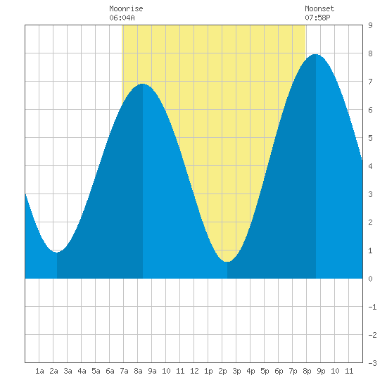 Romerly Marsh Creek tide chart for Friday, August 26, 2022