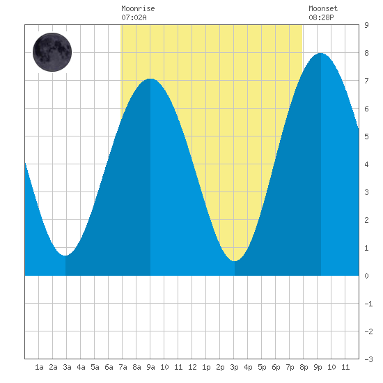 Romerly Marsh Creek tide chart for Saturday, August 27, 2022