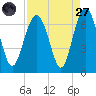 Romerly Marsh Creek tide chart for Saturday, August 27, 2022