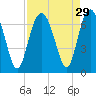 Romerly Marsh Creek tide chart for Monday, August 29, 2022