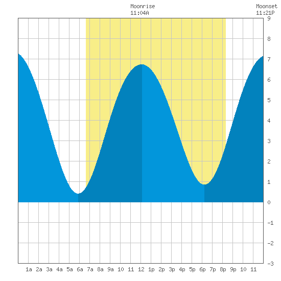 Romerly Marsh Creek tide chart for Tuesday, August 2, 2022