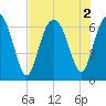Romerly Marsh Creek tide chart for Tuesday, August 2, 2022