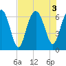 Romerly Marsh Creek tide chart for Wednesday, August 3, 2022