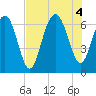 Romerly Marsh Creek tide chart for Thursday, August 4, 2022