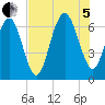 Romerly Marsh Creek tide chart for Friday, August 5, 2022