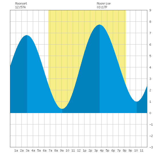 Romerly Marsh Creek tide chart for Saturday, August 6, 2022
