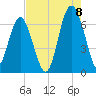 Romerly Marsh Creek tide chart for Monday, August 8, 2022