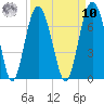 Romerly Marsh Creek tide chart for Saturday, September 10, 2022