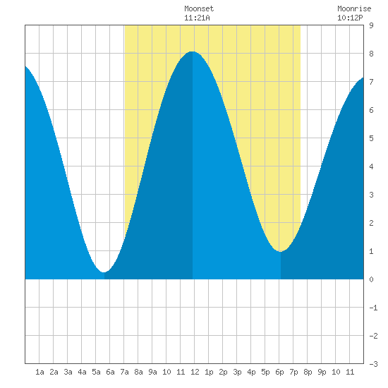 Romerly Marsh Creek tide chart for Wednesday, September 14, 2022