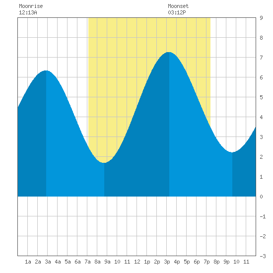 Romerly Marsh Creek tide chart for Sunday, September 18, 2022