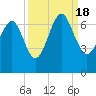 Romerly Marsh Creek tide chart for Sunday, September 18, 2022