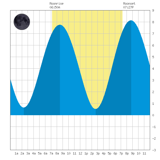 Romerly Marsh Creek tide chart for Sunday, September 25, 2022