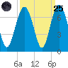 Romerly Marsh Creek tide chart for Sunday, September 25, 2022