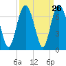 Romerly Marsh Creek tide chart for Monday, September 26, 2022