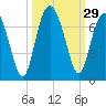 Romerly Marsh Creek tide chart for Thursday, September 29, 2022