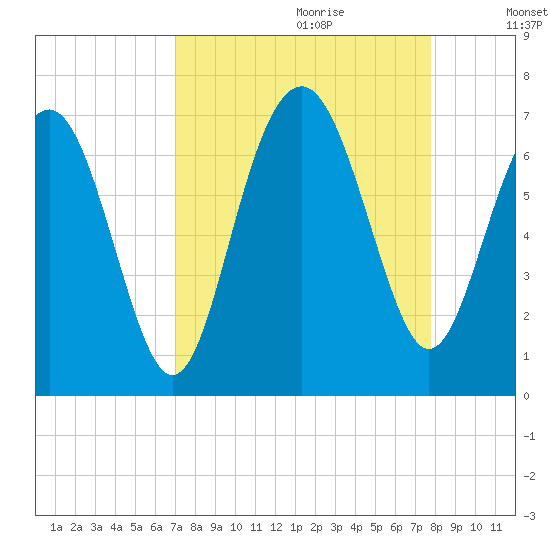 Romerly Marsh Creek tide chart for Friday, September 2, 2022
