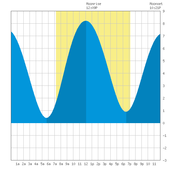 Romerly Marsh Creek tide chart for Friday, September 30, 2022
