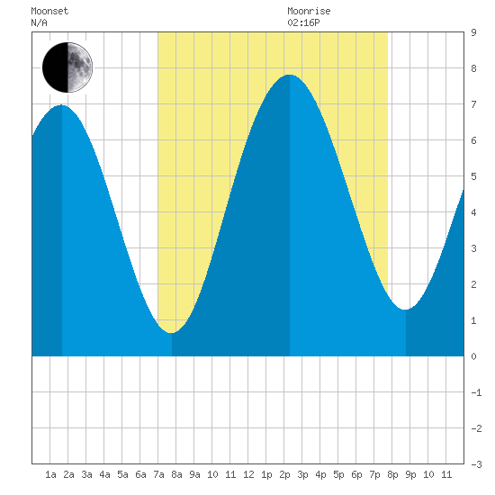 Romerly Marsh Creek tide chart for Saturday, September 3, 2022