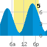 Romerly Marsh Creek tide chart for Monday, September 5, 2022