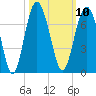 Romerly Marsh Creek tide chart for Monday, October 10, 2022