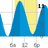 Romerly Marsh Creek tide chart for Tuesday, October 11, 2022