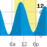 Romerly Marsh Creek tide chart for Wednesday, October 12, 2022