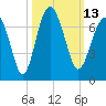 Romerly Marsh Creek tide chart for Thursday, October 13, 2022