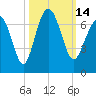 Romerly Marsh Creek tide chart for Friday, October 14, 2022
