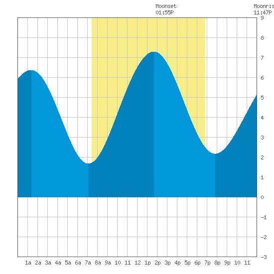 Romerly Marsh Creek tide chart for Sunday, October 16, 2022