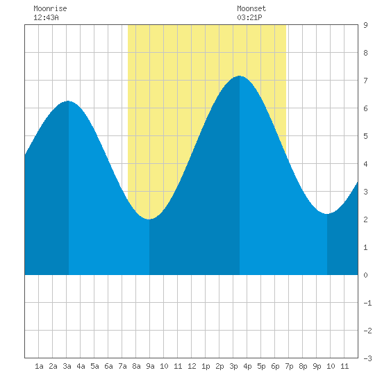 Romerly Marsh Creek tide chart for Tuesday, October 18, 2022
