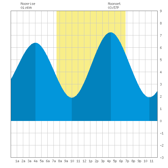 Romerly Marsh Creek tide chart for Wednesday, October 19, 2022