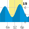 Romerly Marsh Creek tide chart for Wednesday, October 19, 2022