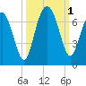 Romerly Marsh Creek tide chart for Saturday, October 1, 2022