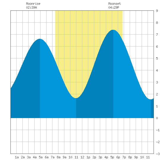 Romerly Marsh Creek tide chart for Thursday, October 20, 2022