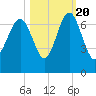 Romerly Marsh Creek tide chart for Thursday, October 20, 2022