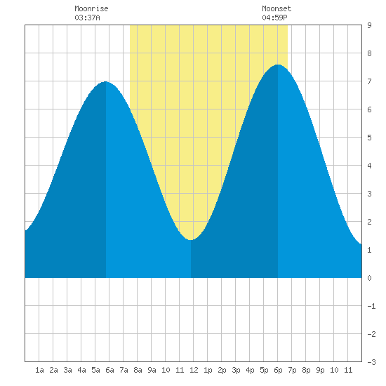 Romerly Marsh Creek tide chart for Friday, October 21, 2022