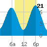 Romerly Marsh Creek tide chart for Friday, October 21, 2022